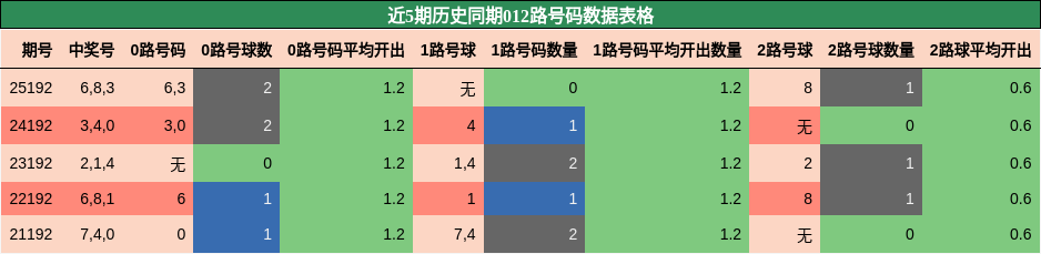 012路号码分析