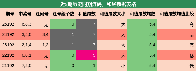 连码分析,和尾分析