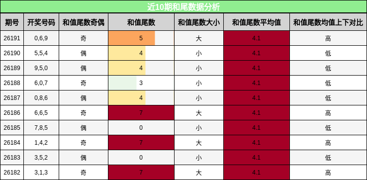 和尾分析