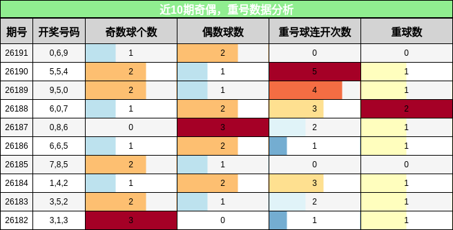 奇偶分析，重号分析