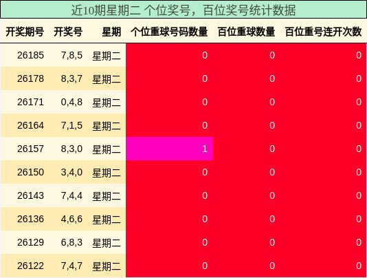 个位奖号分析,百位奖号分析