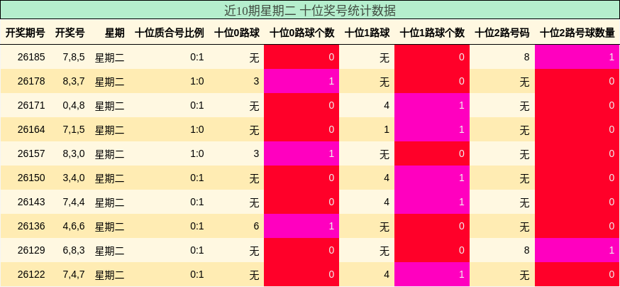 十位奖号分析