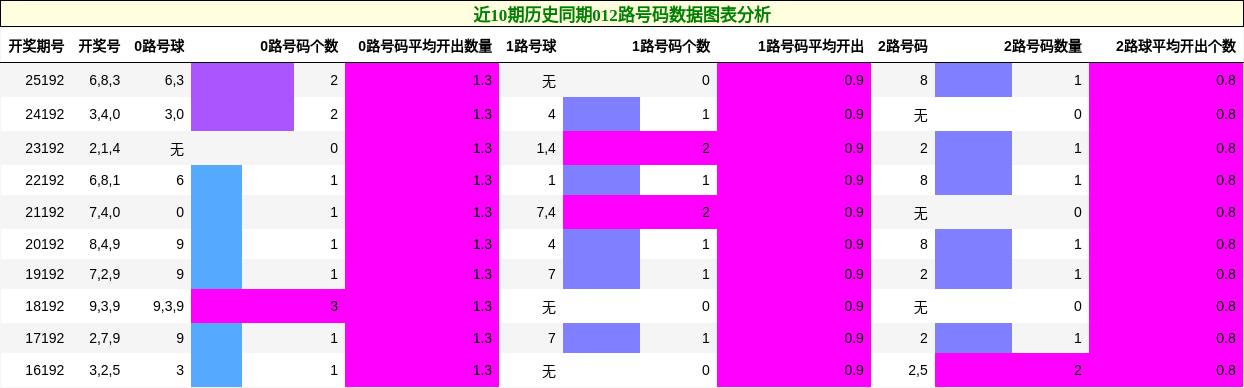 近10期历史同期012路号码数据图表分析