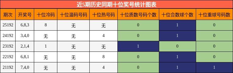 十位奖号分析