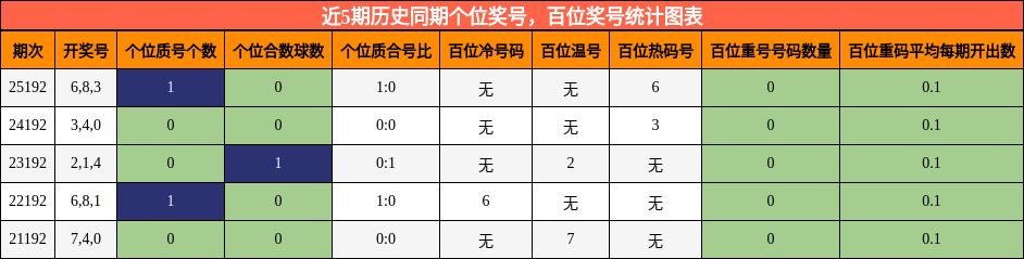 个位奖号分析,百位奖号分析