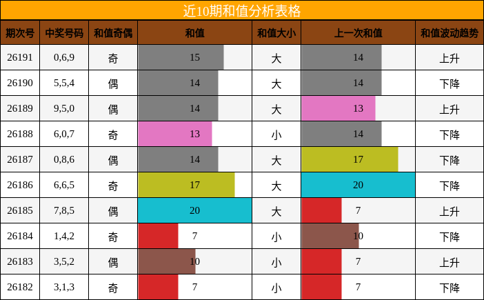 近10期和值分析表格