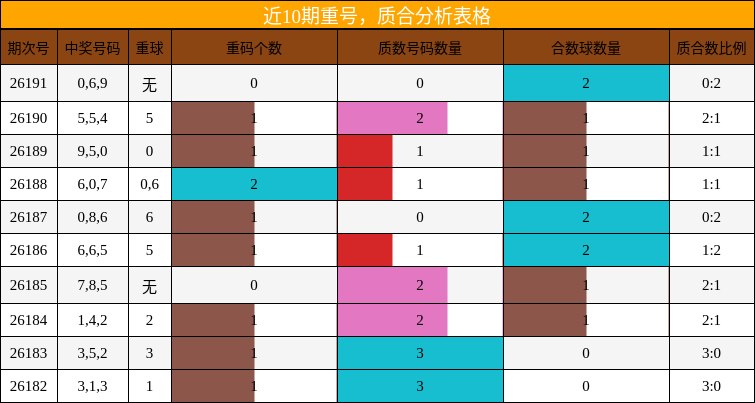 近10期重号，质合分析表格