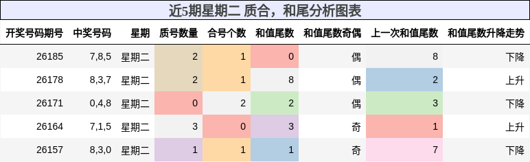 近5期星期二 质合,和尾分析图表