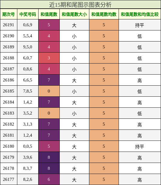 和尾分析