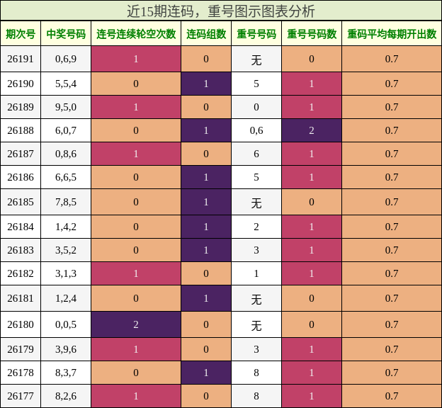 连码分析,重号分析