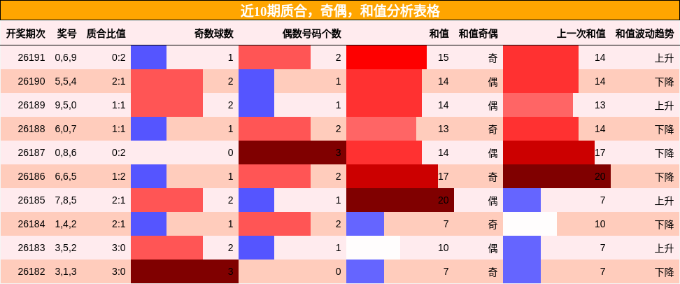 近10期质合,奇偶,和值分析表格