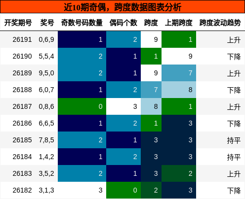 奇偶分析,跨度分析