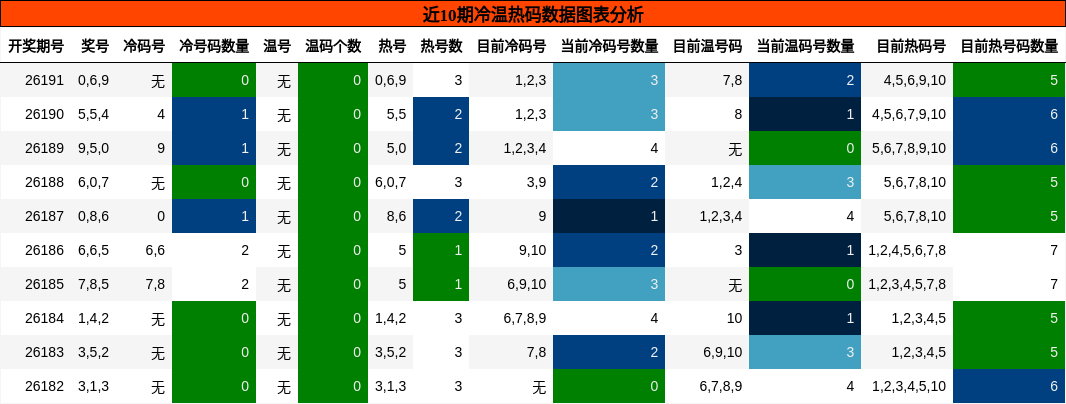 冷温热码分析