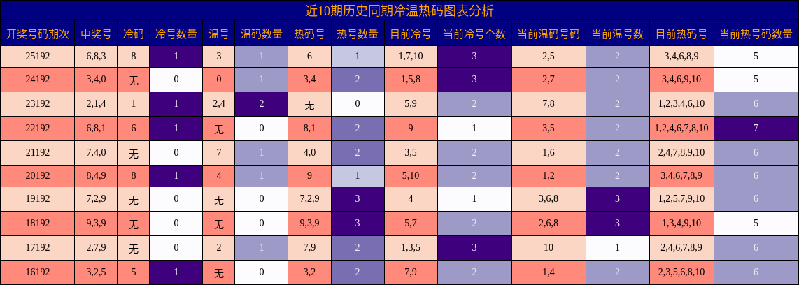 近10期历史同期冷温热码图表分析