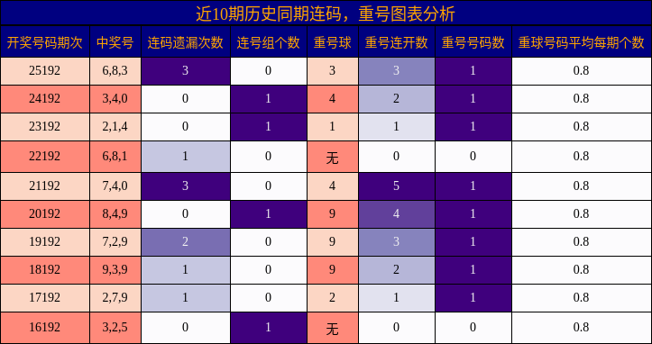 近10期历史同期连码,重号图表分析