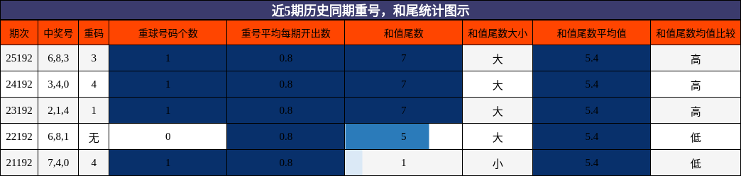 重号分析,和尾分析