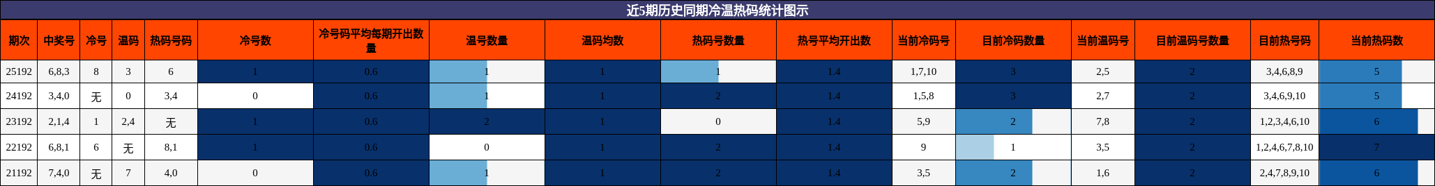 冷温热码分析