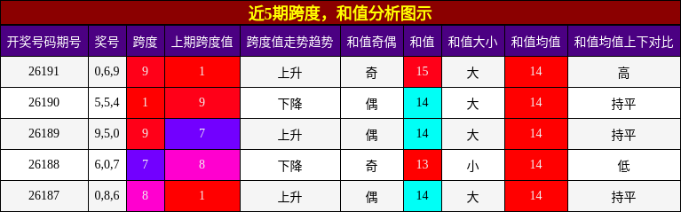 跨度分析，和值分析