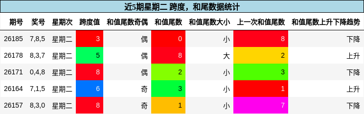 跨度分析，和尾分析