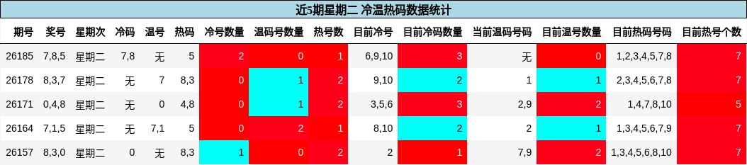 冷温热码分析