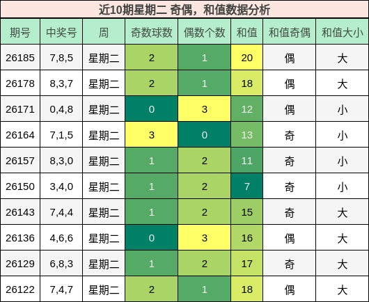 奇偶分析,和值分析