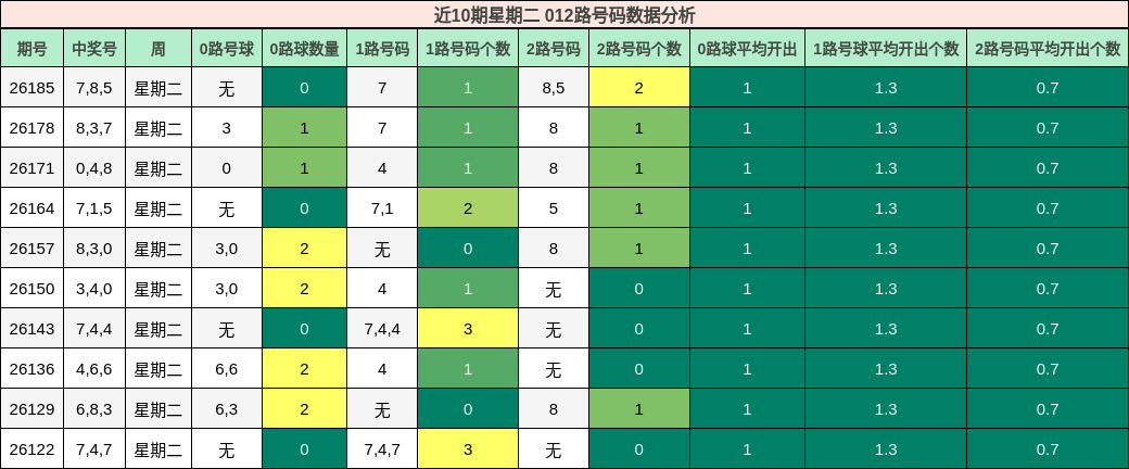 012路号码分析