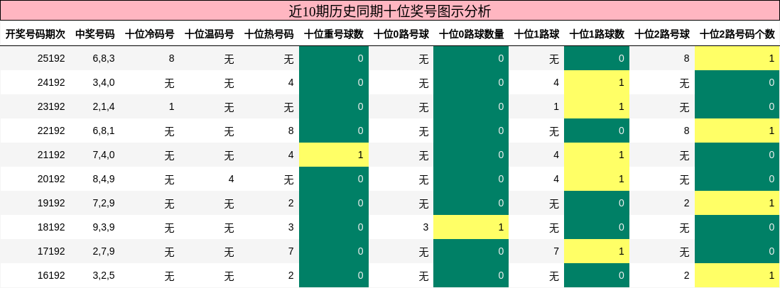 近10期历史同期十位奖号图示分析