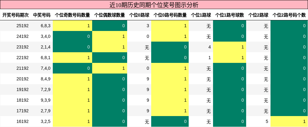 近10期历史同期个位奖号图示分析