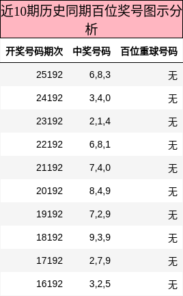 近10期历史同期百位奖号图示分析