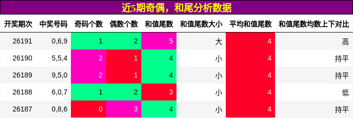奇偶分析，和尾分析
