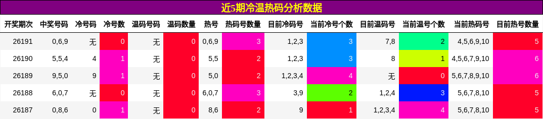 冷温热码分析
