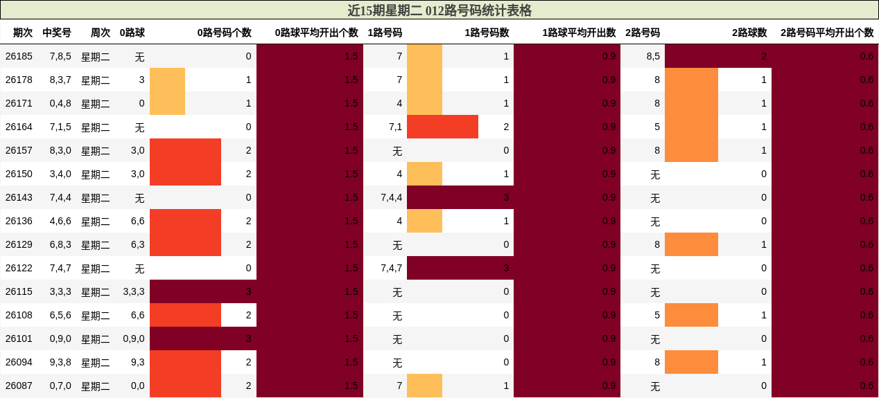 012路号码分析