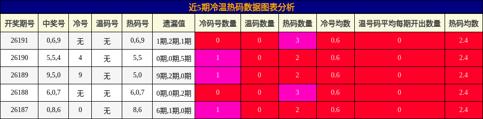 近5期冷温热码数据图表分析