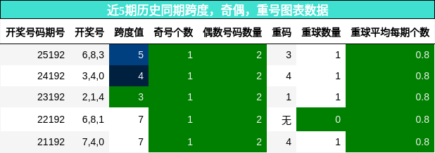 跨度分析,奇偶分析,重号分析