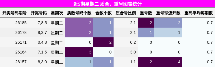 近5期星期二 质合,重号图表统计