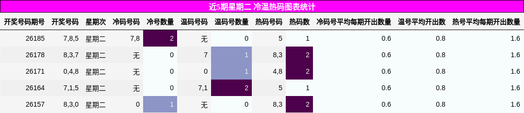 近5期星期二 冷温热码图表统计