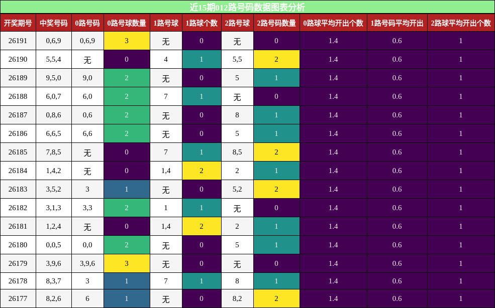 012路号码分析