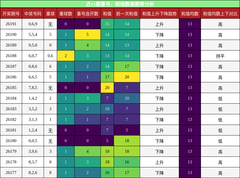 重号分析，和值分析
