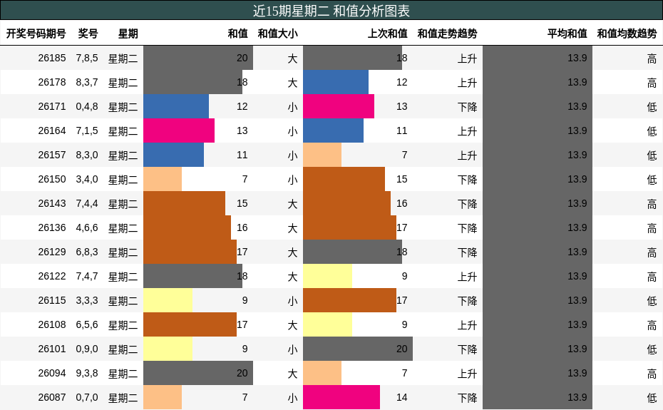 和值分析