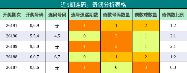 连码分析，奇偶分析