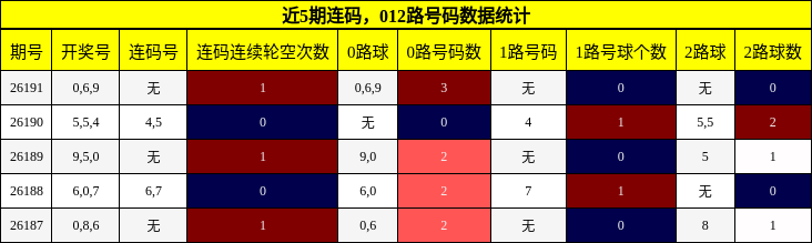 连码分析，012路号码分析