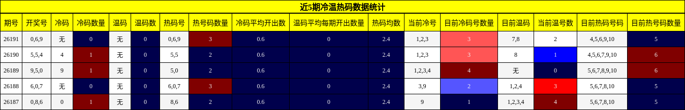 冷温热码分析