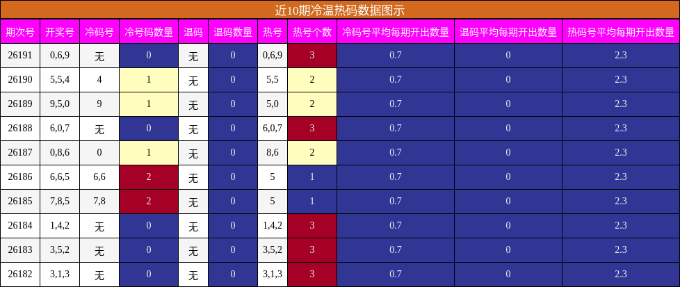冷温热码分析