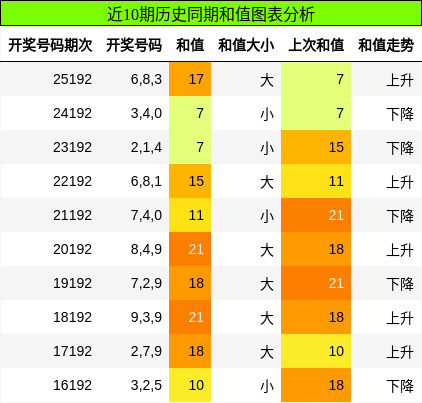 和值分析