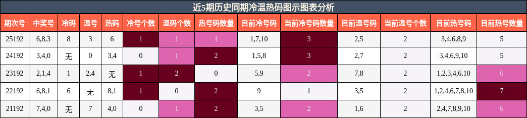 冷温热码分析