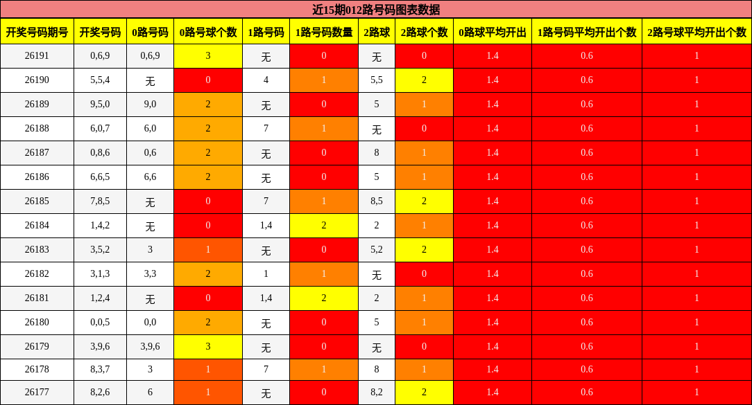 012路号码分析