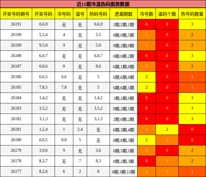 冷温热码分析