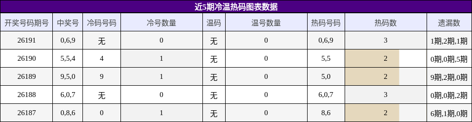 冷温热码分析
