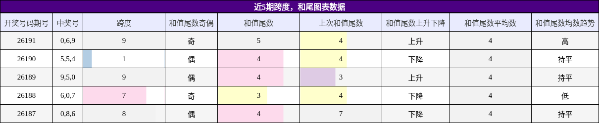 跨度分析,和尾分析
