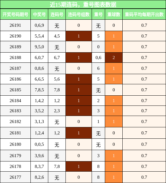 重号分析,连码分析
